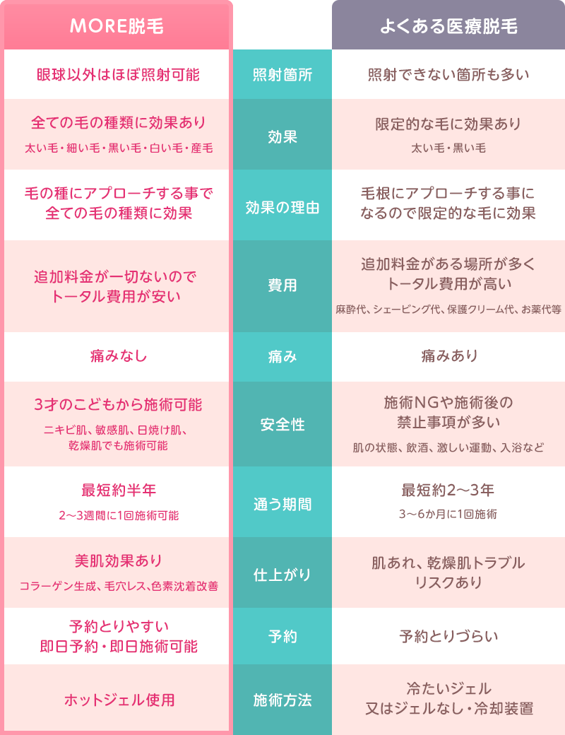 MORE脱毛とよくある医療脱毛と比較